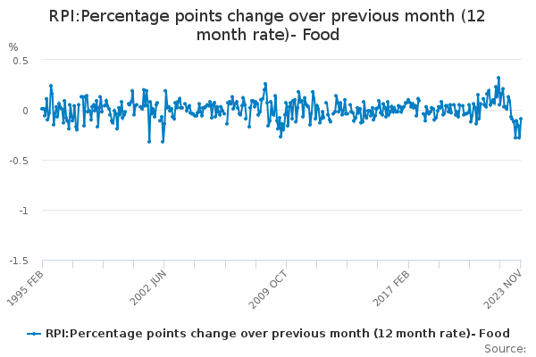 RPI:Percentage points change over previous month (12 month rate)- Food ...