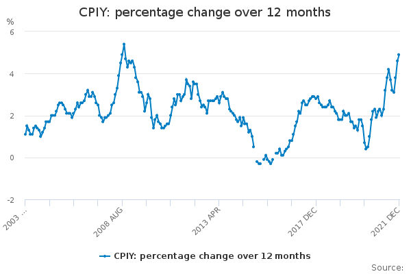 CPIY: percentage change over 12 months - Office for National Statistics