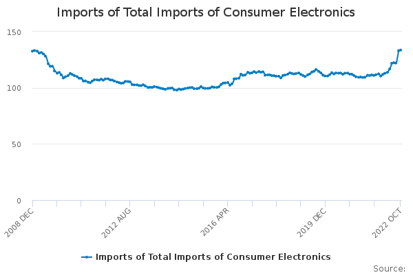 Imports of Total Imports of Consumer Electronics - Office for National ...