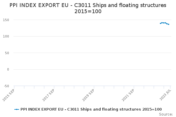 PPI INDEX EXPORT EU - C3011 Ships and floating structures 2015=100 ...