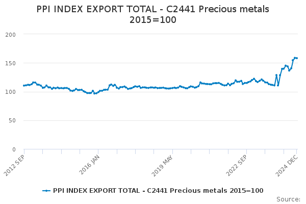 Precious Metals Index Chart