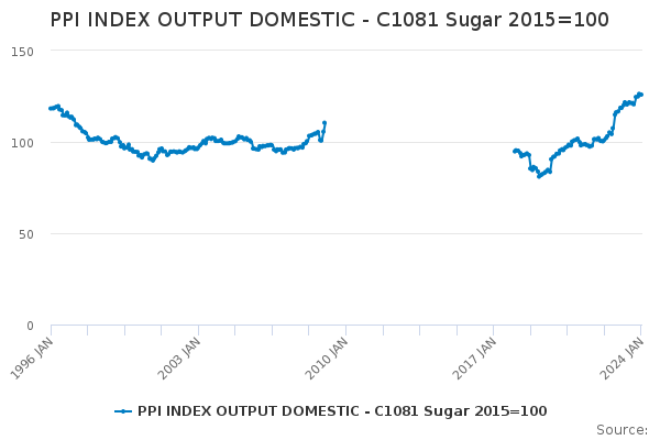 PPI INDEX OUTPUT DOMESTIC - C1081 Sugar 2015=100 - Office for National ...