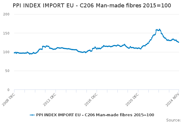 PPI INDEX IMPORT EU - C206 Man-made fibres 2015=100 - Office for ...