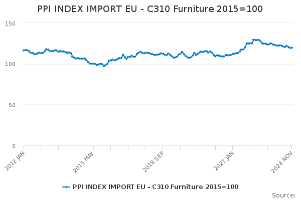 PPI INDEX IMPORT EU - C310 Furniture 2015=100 - Office for National ...