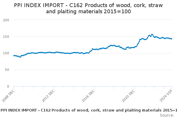 PPI INDEX IMPORT - C162 Products of wood, cork, straw and plaiting ...