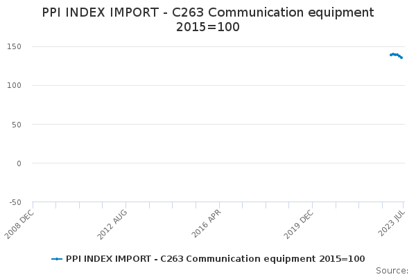 Ppi Index Import - C263 Communication Equipment 2015=100 - Office For 