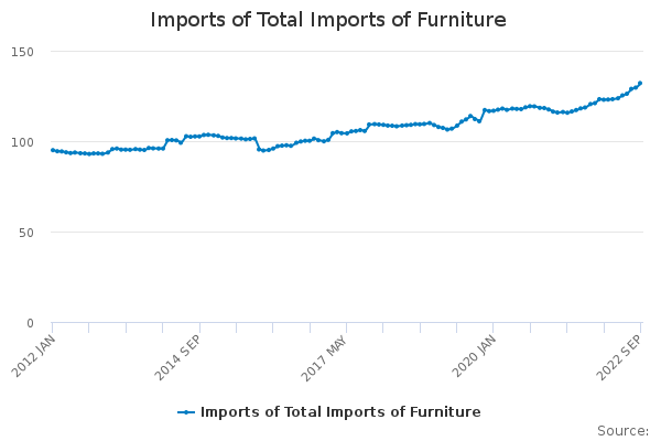 imports-of-total-imports-of-furniture-office-for-national-statistics