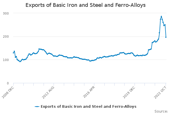 Exports of Basic Iron and Steel and Ferro-Alloys - Office for National ...