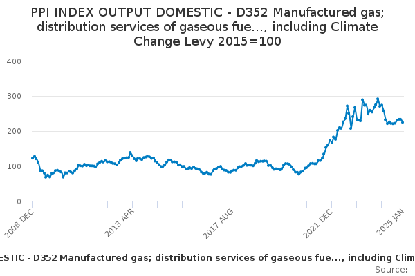 PPI INDEX OUTPUT DOMESTIC - D352 Manufactured gas; distribution ...