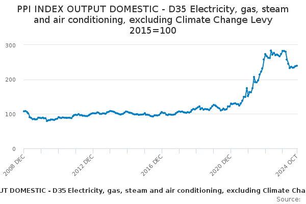 PPI INDEX OUTPUT DOMESTIC - D35 Electricity, gas, steam and air ...