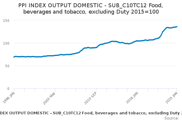 PPI INDEX OUTPUT DOMESTIC - SUB_C10TC12 Food, beverages and tobacco ...