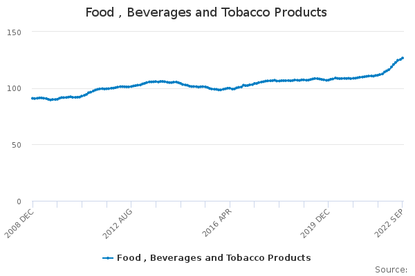 Food , Beverages and Tobacco Products - Office for National Statistics