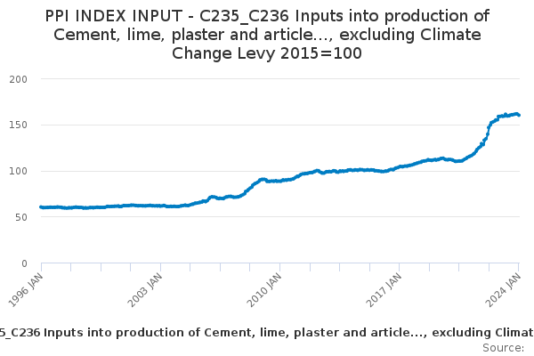 PPI INDEX INPUT - C235_C236 Inputs into production of Cement, lime ...