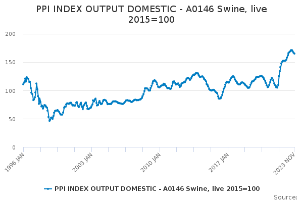 PPI INDEX OUTPUT DOMESTIC - A0146 Swine, live 2015=100 - Office for ...