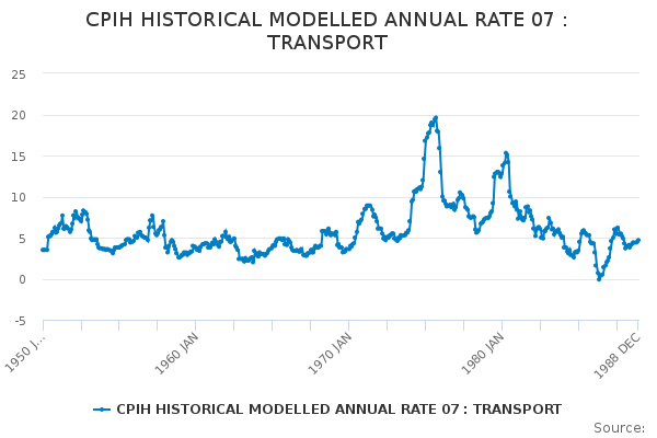 CPIH HISTORICAL MODELLED ANNUAL RATE 07 : TRANSPORT - Office for ...