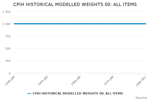 CPIH HISTORICAL MODELLED WEIGHTS 00: ALL ITEMS - Office for National ...