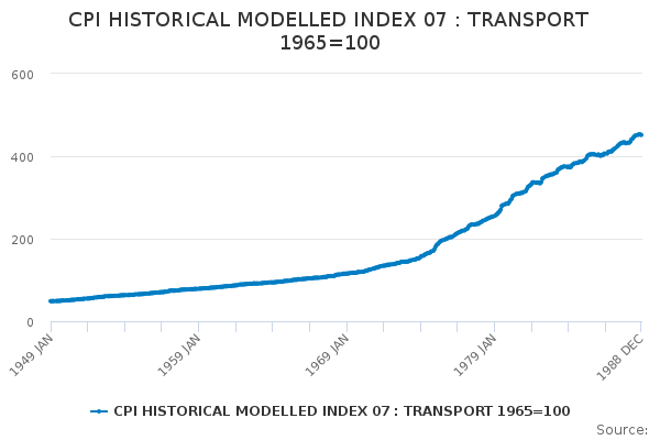 CPI HISTORICAL MODELLED INDEX 07 : TRANSPORT 1965=100 - Office for ...