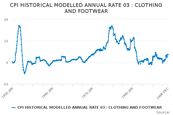 CPI HISTORICAL MODELLED ANNUAL RATE 03 : CLOTHING AND FOOTWEAR - Office ...