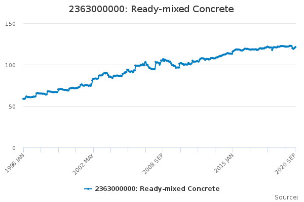 2363000000: Ready-mixed Concrete - Office for National Statistics