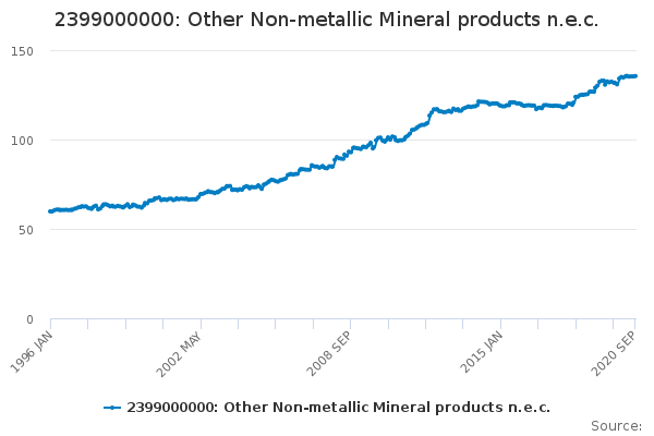 2399000000: Other Non-metallic Mineral products n.e.c. - Office for ...