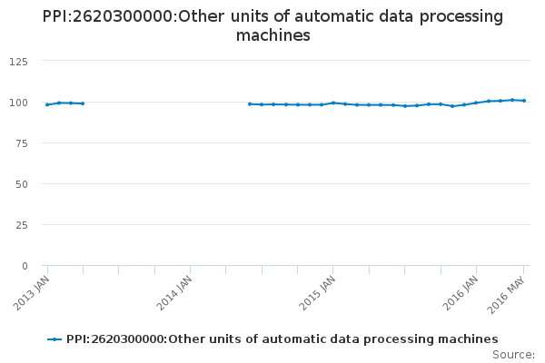 ppi-2620300000-other-units-of-automatic-data-processing-machines