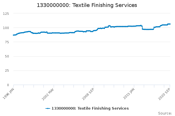 1330000000: Textile Finishing Services - Office for National Statistics