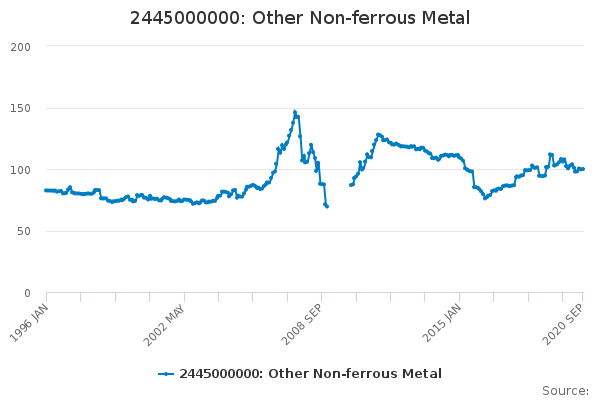 2445000000: Other Non-ferrous Metal - Office for National Statistics