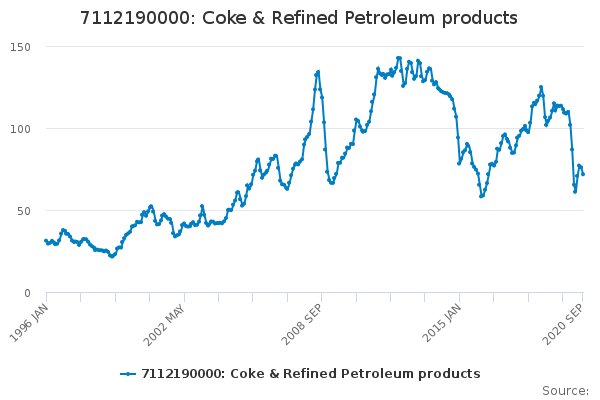 7112190000: Coke & Refined Petroleum products - Office for National ...