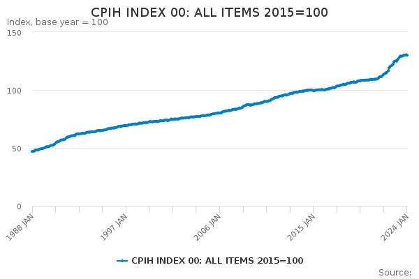 CPIH INDEX 00: ALL ITEMS 2015=100 - Office for National Statistics