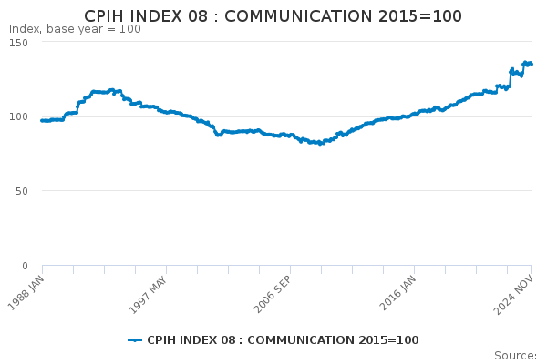 Cpih Index 08 : Communication 2015=100 - Office For National Statistics