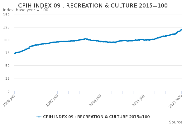 CPIH INDEX 09 : RECREATION & CULTURE 2015=100 - Office for National ...