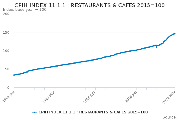 CPIH INDEX 11.1.1 : RESTAURANTS & CAFES 2015=100 - Office for National ...