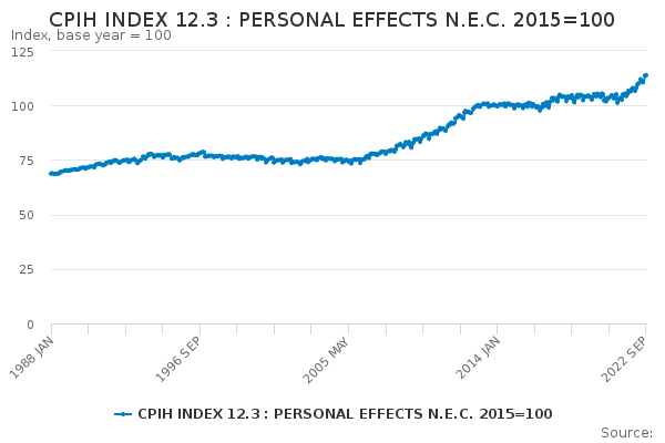 CPIH INDEX 12.3 : PERSONAL EFFECTS N.E.C. 2015=100 - Office for ...