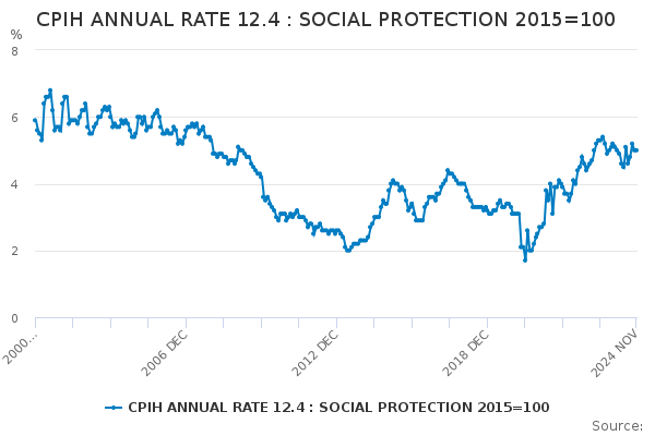 Cpih Annual Rate 12.4 : Social Protection 2015=100 - Office For 