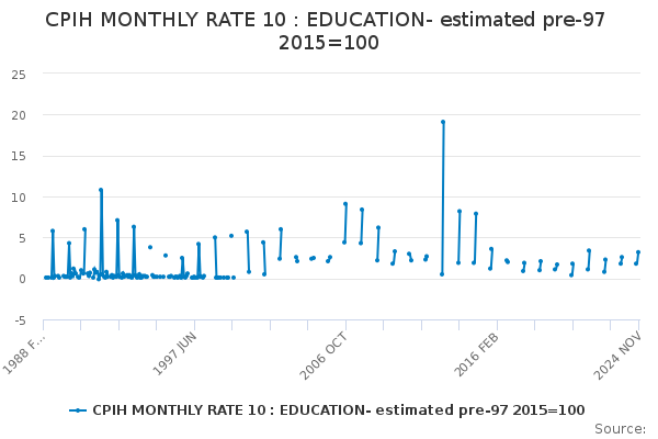 CPIH MONTHLY RATE 10 : EDUCATION- estimated pre-97 2015=100 - Office ...