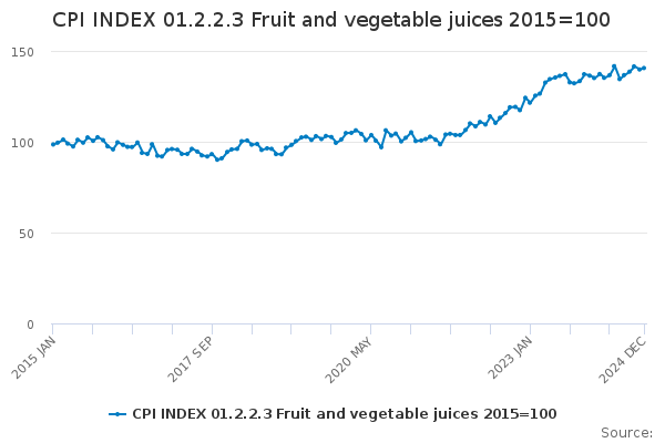 CPI INDEX 01.2.2.3 Fruit and vegetable juices 2015=100 - Office for ...