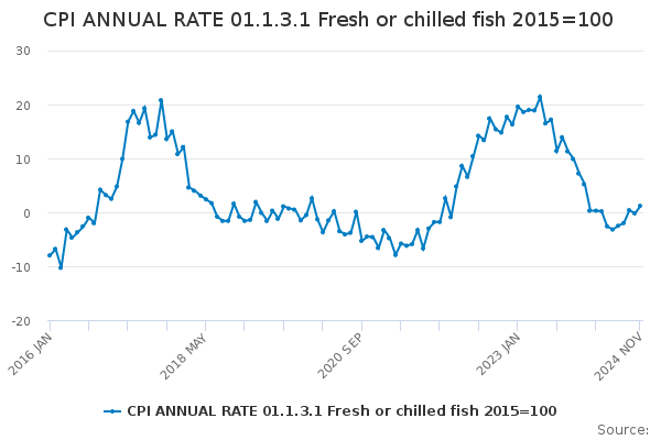 CPI ANNUAL RATE 01.1.3.1 Fresh or chilled fish 2015=100 - Office for ...