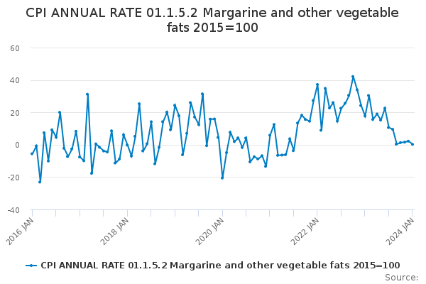 Cpi Annual Rate 01.1.5.2 Margarine And Other Vegetable Fats 2015=100 