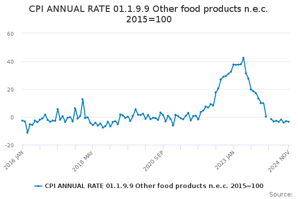 CPI ANNUAL RATE 01.1.9.9 Other food products n.e.c. 2015=100 - Office ...