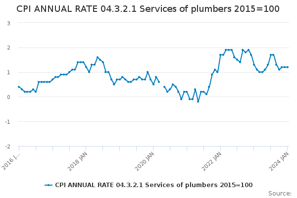 Cpi Annual Rate 04.3.2.1 Services Of Plumbers 2015=100 - Office For 