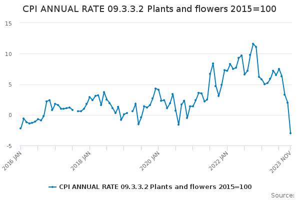 CPI ANNUAL RATE 09.3.3.2 Plants and flowers 2015=100 - Office for ...