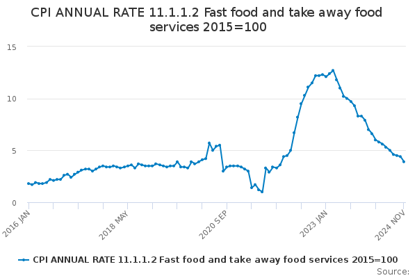 CPI ANNUAL RATE 11.1.1.2 Fast food and take away food services 2015=100 ...