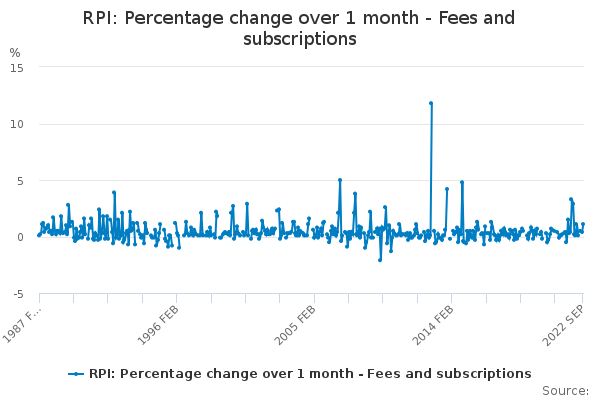 rpi-percentage-change-over-1-month-fees-and-subscriptions-office