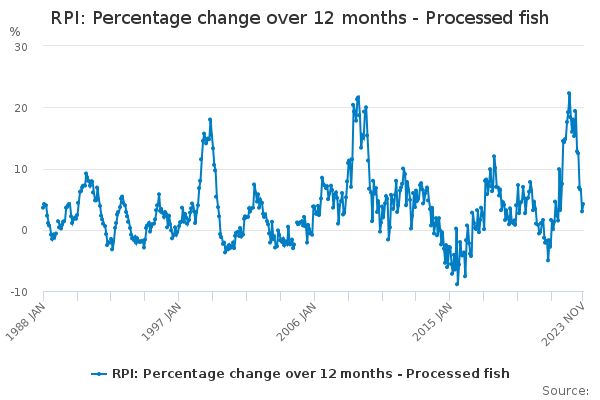 RPI: Percentage change over 12 months - Processed fish - Office for ...