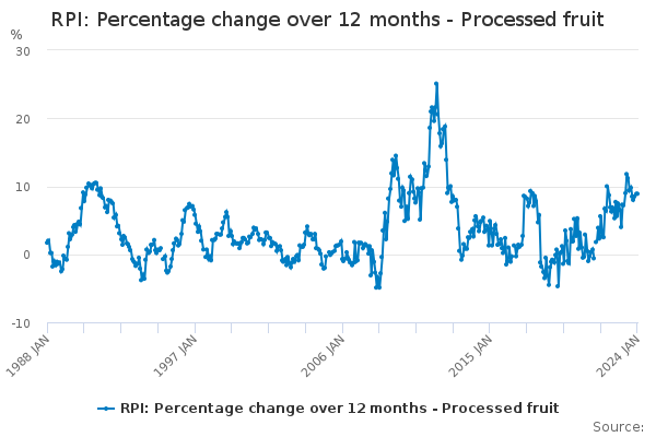 RPI: Percentage change over 12 months - Processed fruit - Office for ...