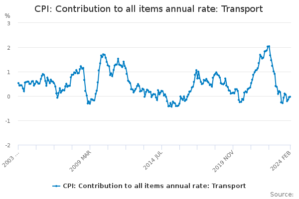 CPI: Contribution to all items annual rate: Transport - Office for ...