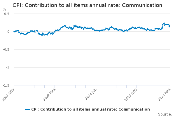 CPI: Contribution to all items annual rate: Communication - Office for ...