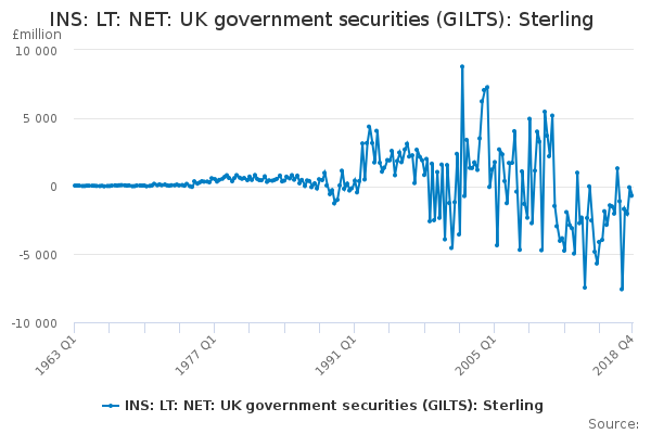 INS: LT: NET: UK government securities (GILTS): Sterling - Office for ...