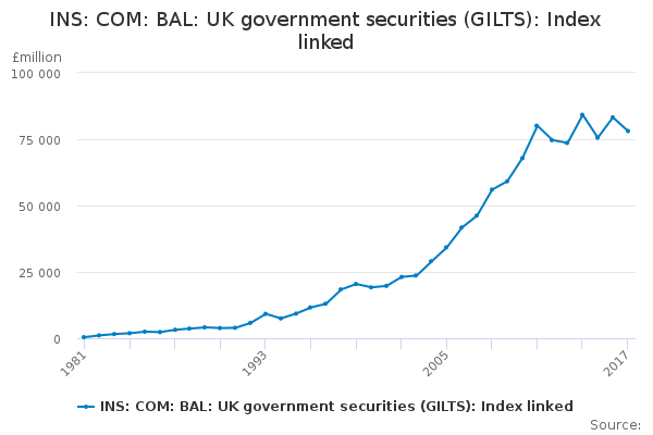 INS: COM: BAL: UK government securities (GILTS): Index linked - Office ...