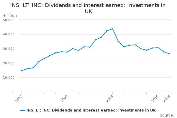 INS: LT: INC: Dividends and interest earned: Investments in UK - Office ...